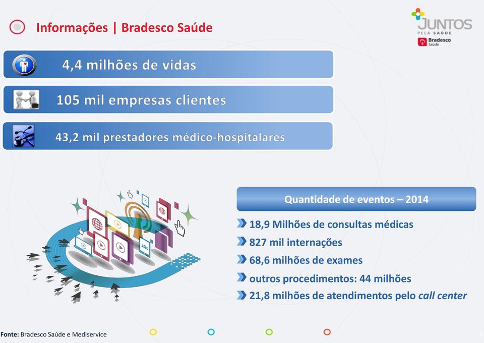 de exames outros procedimentos: 44 milhões 21,8 milhões de