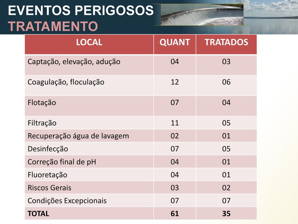 Recuperação água de lavagem 02 01 Desinfecção 07 05 Correção final de ph