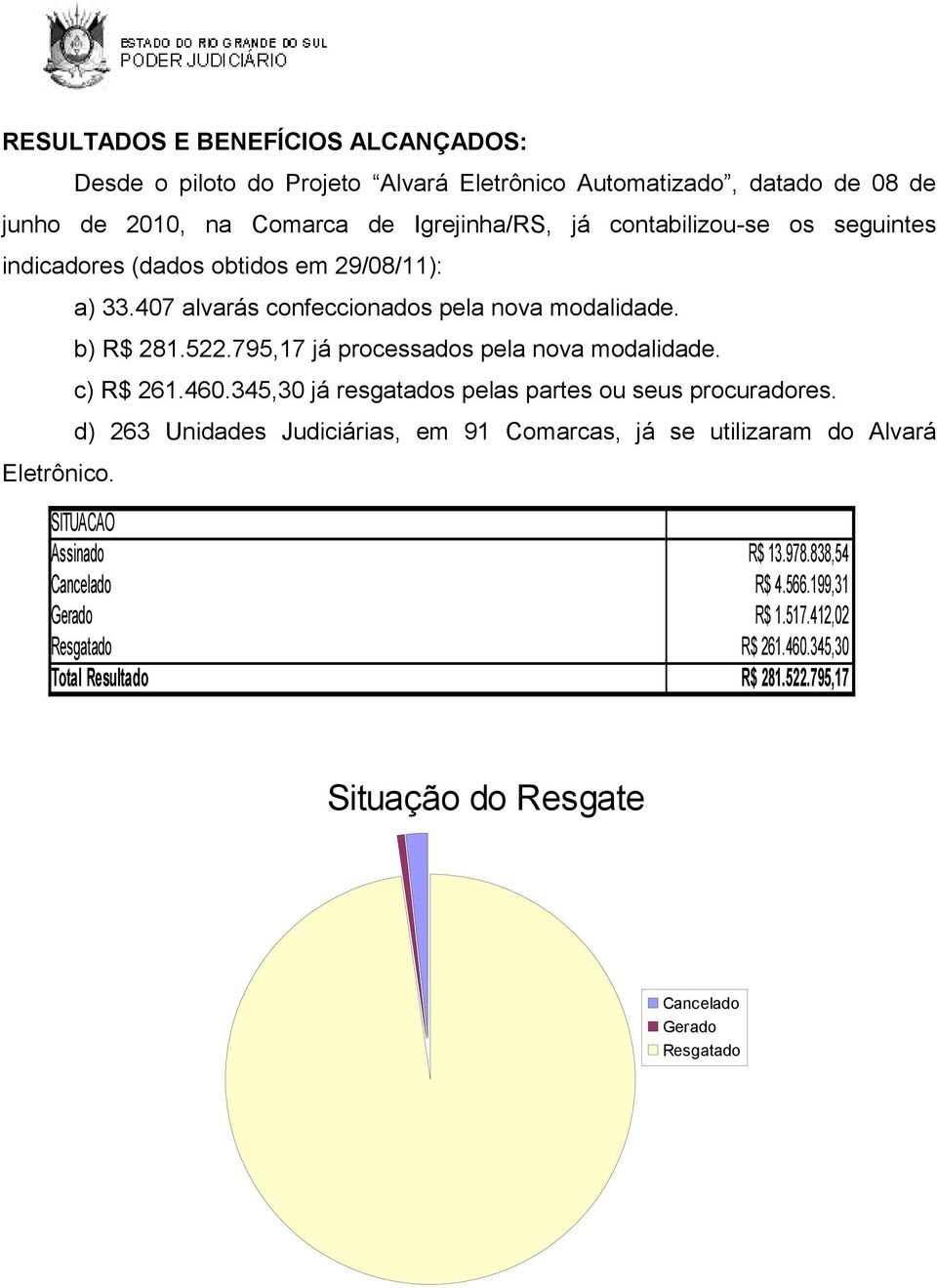 795,17 já processados pela nova modalidade. c) R$ 261.460.345,30 já resgatados pelas partes ou seus procuradores.