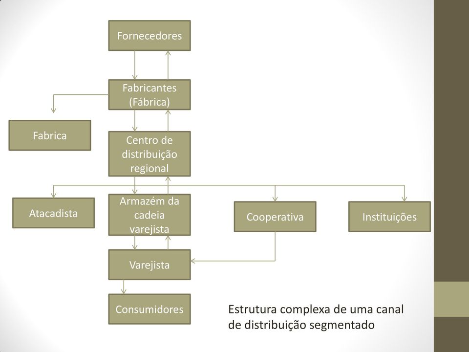 Cooperativa Instituições varejista Varejista