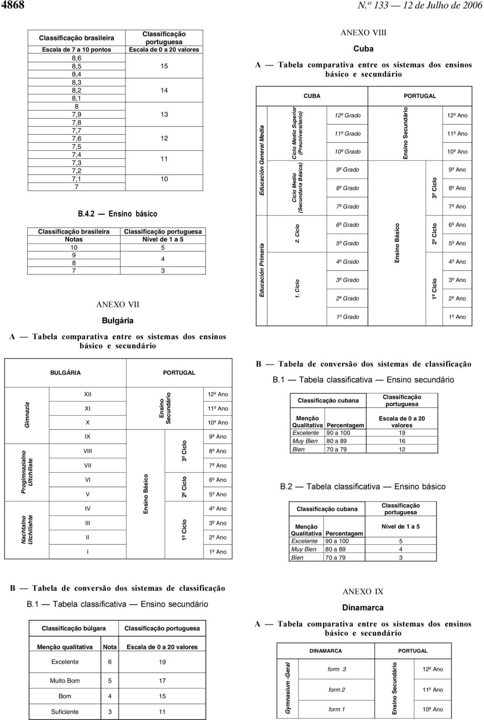 1 Tabela classificativa secundário Gimnazia Progimnazialno Ultchiliste XII XI X IX VIII VII VI V IV 1 º Ano cubana Qualitativa Percentagem Escala de 0 a 20 Excelente 0 a 0 1 Muy Bien 0 a 16 Bien 0 a