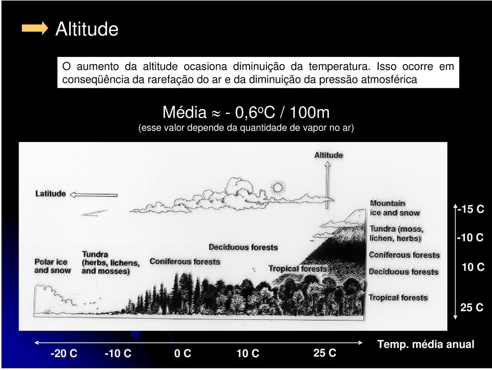 pressão atmosférica Média - 0,6 o C / 100m (esse valor depende da