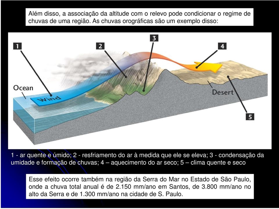 condensação da umidade e formação de chuvas; 4 aquecimento do ar seco; 5 clima quente e seco Esse efeito ocorre também na região