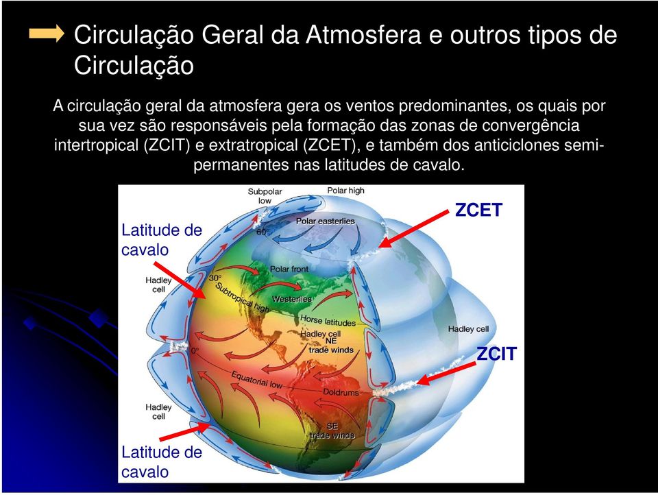 formação das zonas de convergência intertropical (ZCIT) e extratropical (ZCET), e também