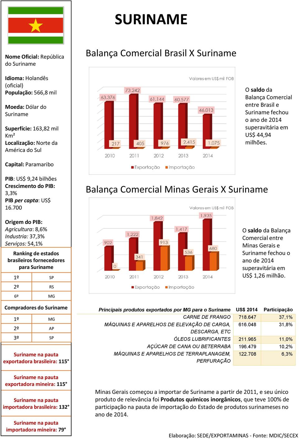 6º MG Compradores do Suriname 1º MG 2º AP 3º SP Suriname exportadora brasileira: 115 Principais produtos exportados por MG para o Suriname US$ 2014 Participação MÁQUINAS E APARELHOS DE ELEVAÇÃO DE
