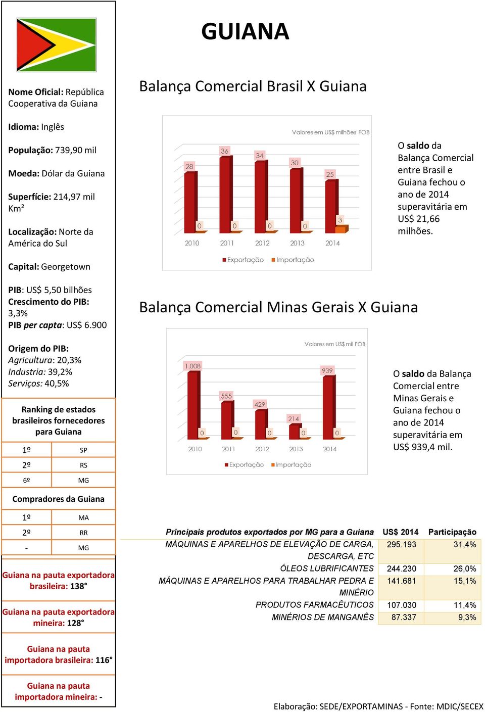 6º MG Compradores da Guiana 1º MA 2º RR - MG Guiana exportadora brasileira: 138 Guiana exportadora mineira: 128 Principais produtos exportados por MG para a Guiana US$ 2014 Participação MÁQUINAS E