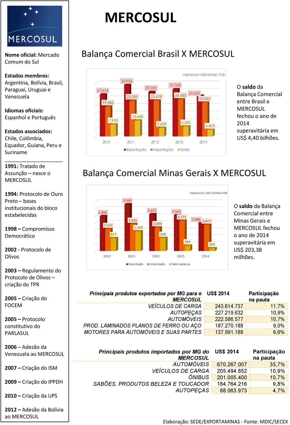 Olivos 2003 Regulamento do Protocolo de Olivos criação do TPR 2005 Criação do FOCEM 2005 Protocolo constitutivo do PARLASUL 2006 Adesão da Venezuela ao MERCOSUL 2007 Criação do ISM 2009 Criação do