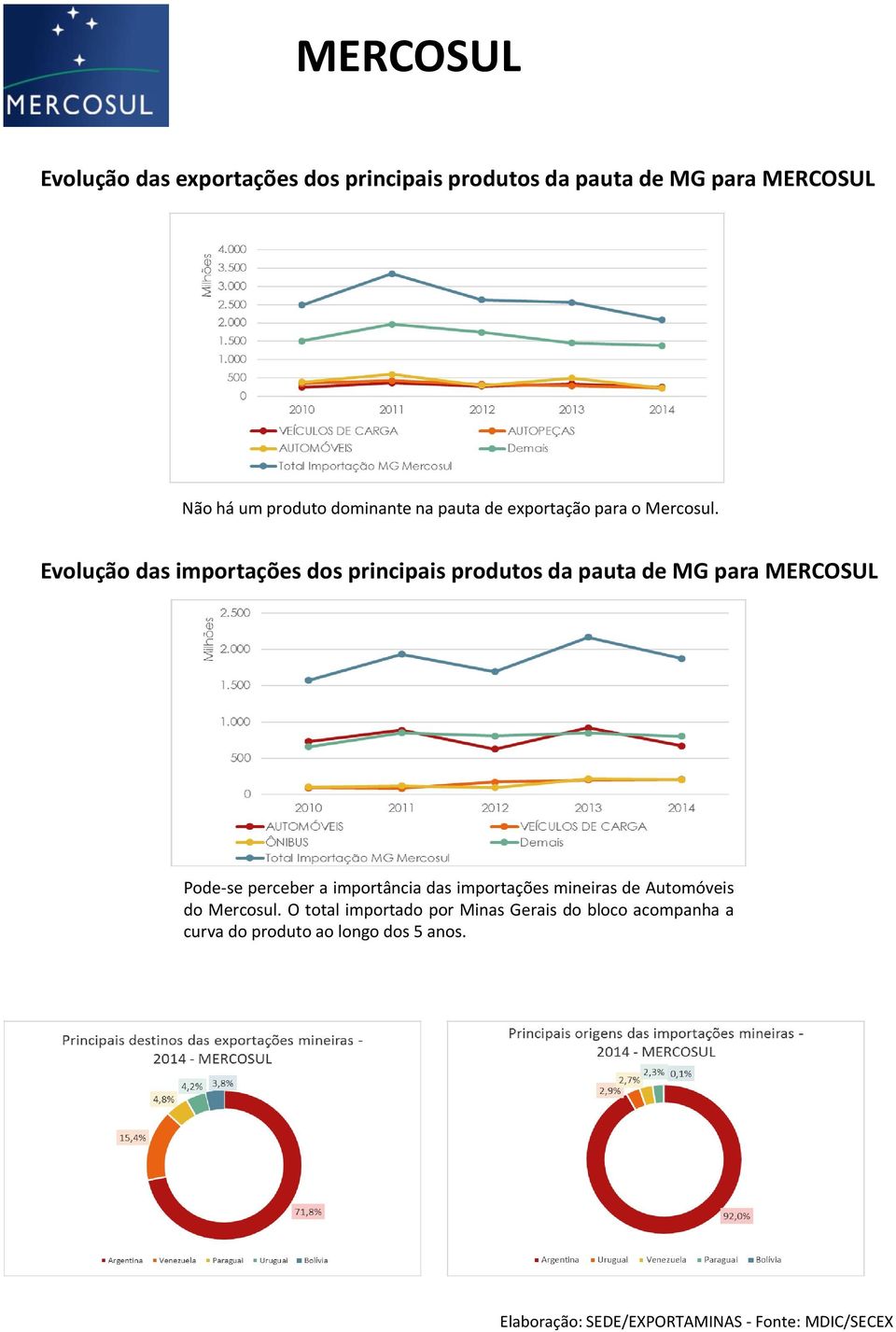 Evolução das importações dos principais produtos da pauta de MG para MERCOSUL Pode-se perceber a