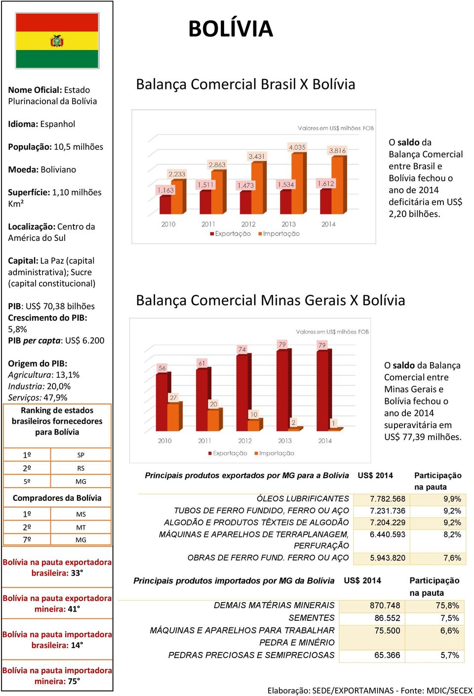 200 Agricultura: 13,1% Industria: 20,0% Serviços: 47,9% para Bolívia 5º MG Compradores da Bolívia 1º MS 2º MT 7º MG Bolívia exportadora brasileira: 33 Bolívia exportadora mineira: 41 Bolívia