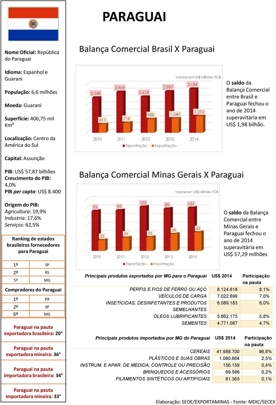 400 Agricultura: 19,9% Industria: 17,6% Serviços: 62,5% para Paraguai Minas Gerais X Paraguai Paraguai fechou o US$ 57,29 milhões 5º MG Compradores do Paraguai 1º PR 2º SP 6º MG Paraguai exportadora