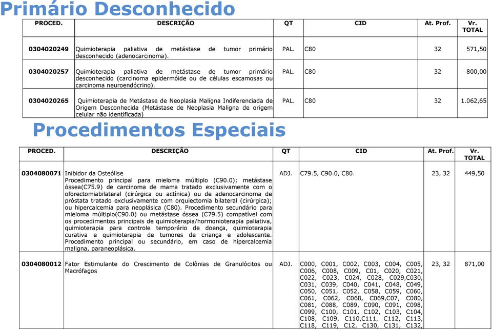 C80 32 800,00 0304020265 Quimioterapia de Metástase de Neoplasia Maligna Indiferenciada de Origem Desconhecida (Metástase de Neoplasia Maligna de origem celular não identificada) Procedimentos