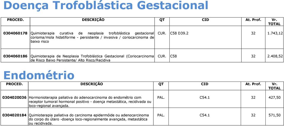 408,52 Endométrio 0304020036 Hormonioterapia paliativa do adenocarcinoma do endométrio com receptor tumoral hormonal positivo - doença metastática, recidivada ou loco-regional avançada.