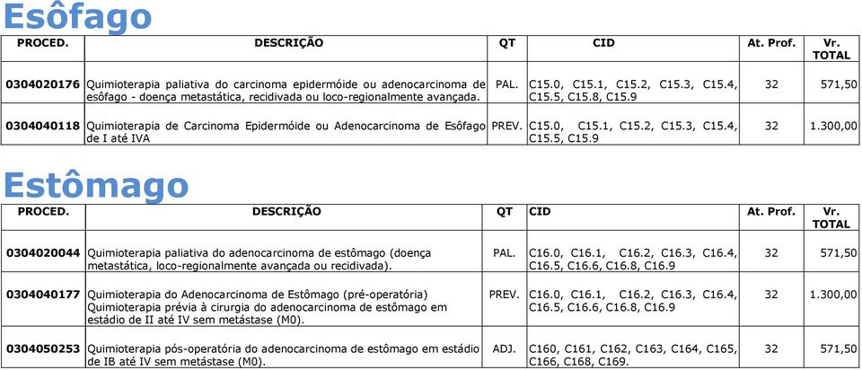 300,00 Estômago 0304020044 Quimioterapia paliativa do adenocarcinoma de estômago (doença metastática, loco-regionalmente avançada ou recidivada).