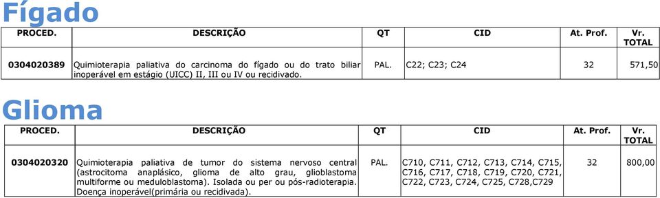 C22; C23; C24 32 571,50 Glioma 0304020320 Quimioterapia paliativa de tumor do sistema nervoso central (astrocitoma anaplásico, glioma