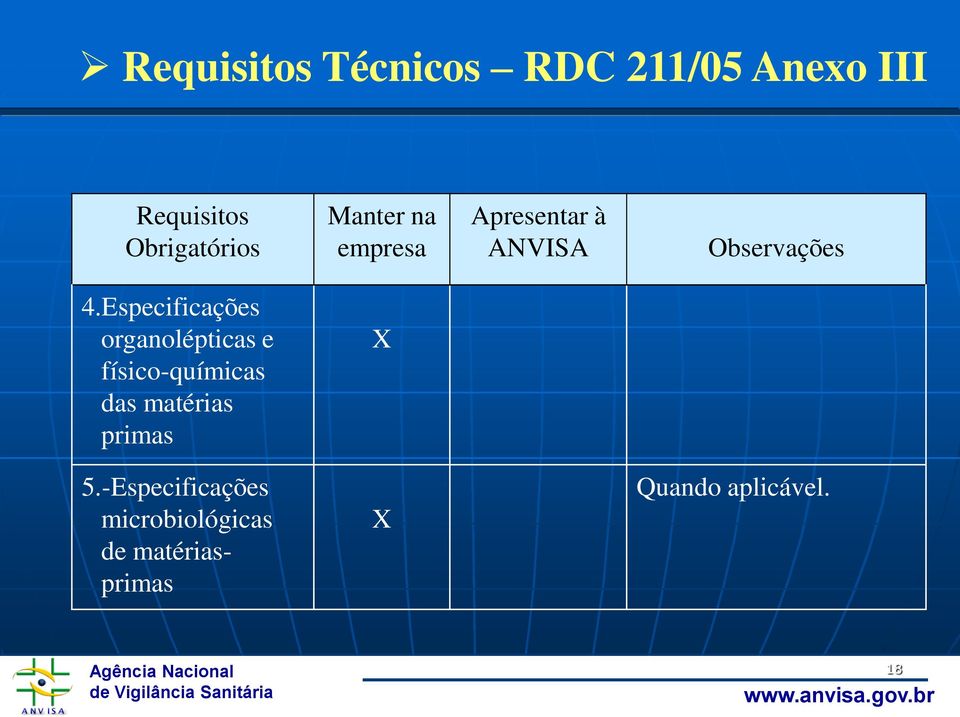 Especificações organolépticas e físico-químicas das matérias