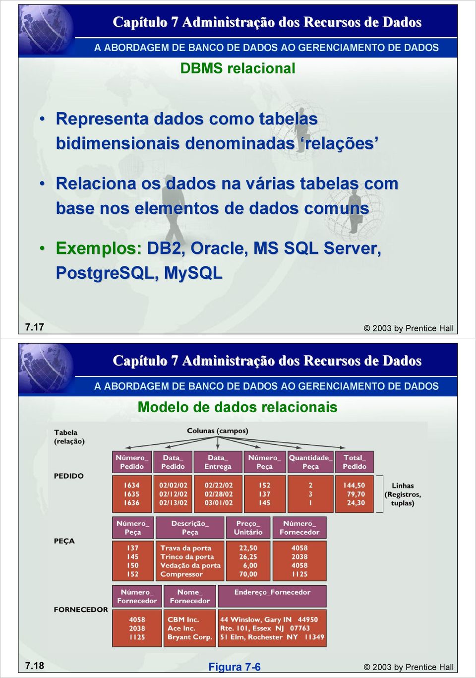dados comuns Exemplos: DB2, Oracle,, MS SQL Server, PostgreSQL, MySQL 7.