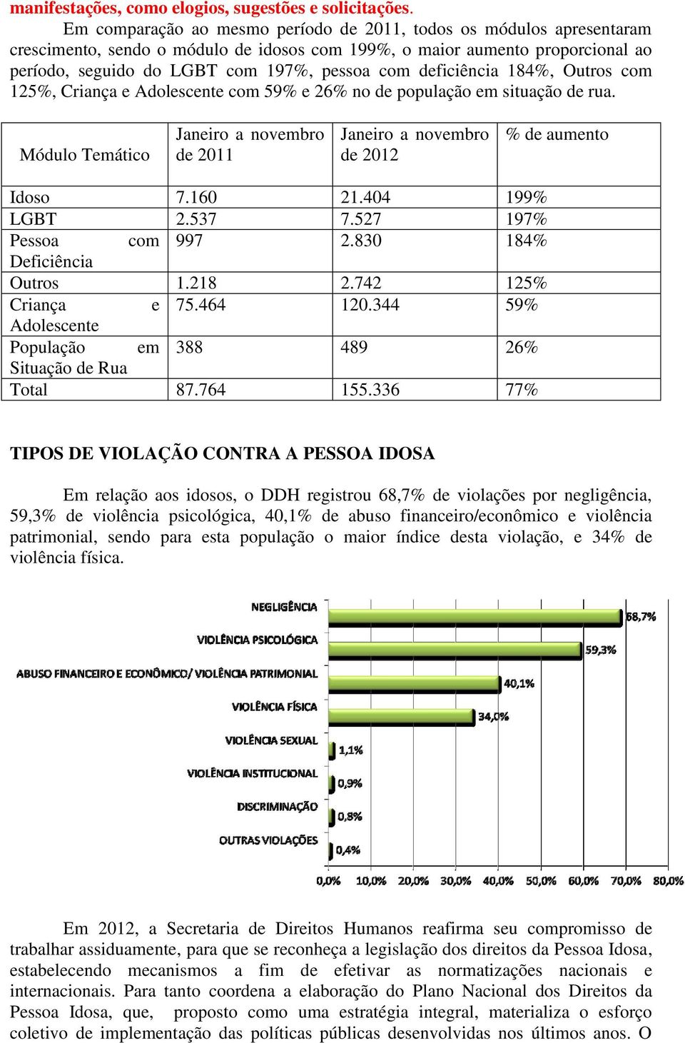 deficiência 184%, Outros com 125%, Criança e Adolescente com 59% e 26% no de população em situação de rua. Módulo Temático Janeiro a novembro de 2011 Janeiro a novembro de 2012 % de aumento Idoso 7.