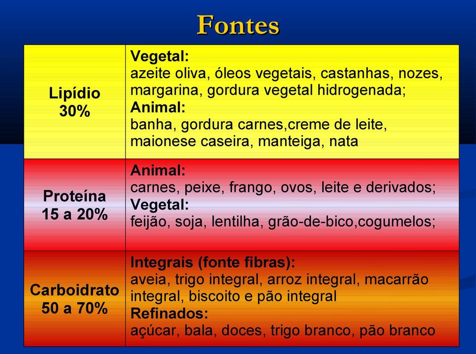 ovos, leite e derivados; Vegetal: feijão, soja, lentilha, grão-de-bico,cogumelos; Integrais (fonte fibras): aveia, trigo