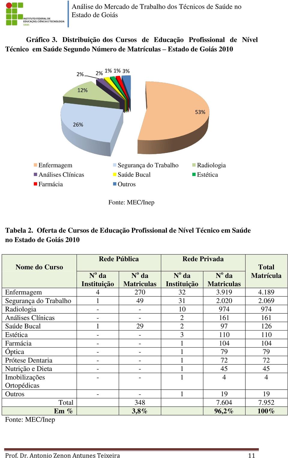 Saúde Bucal Estética Farmácia Outros Fonte: MEC/Inep Tabela 2.