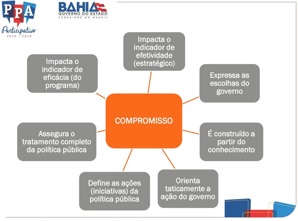 tratamento completo da política pública COMPROMISSO É construído a partir do