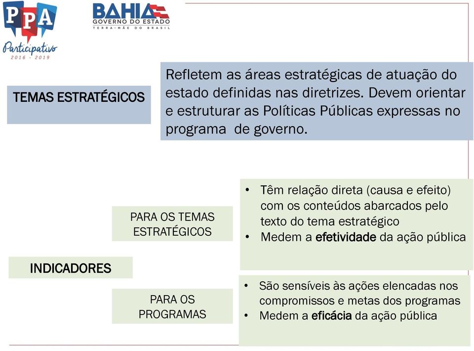 INDICADORES PARA OS TEMAS ESTRATÉGICOS PARA OS PROGRAMAS Têm relação direta (causa e efeito) com os conteúdos