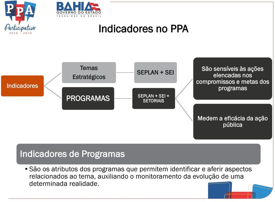 pública Indicadores de Programas São os atributos dos programas que permitem identificar e aferir