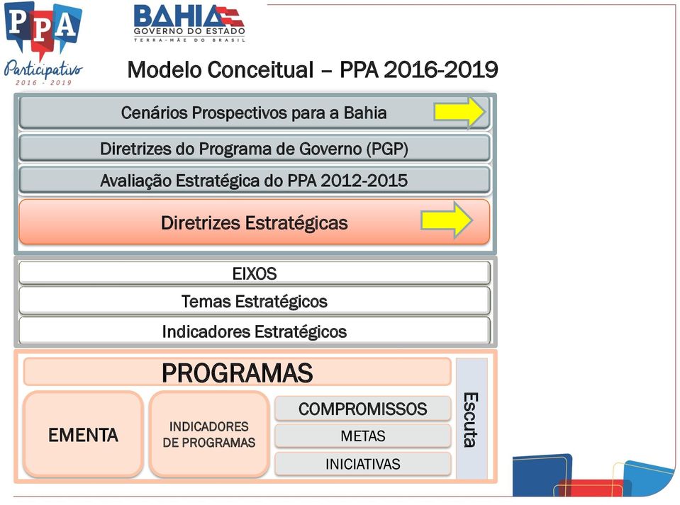 2012-2015 Diretrizes Estratégicas EIXOS Temas Estratégicos Indicadores