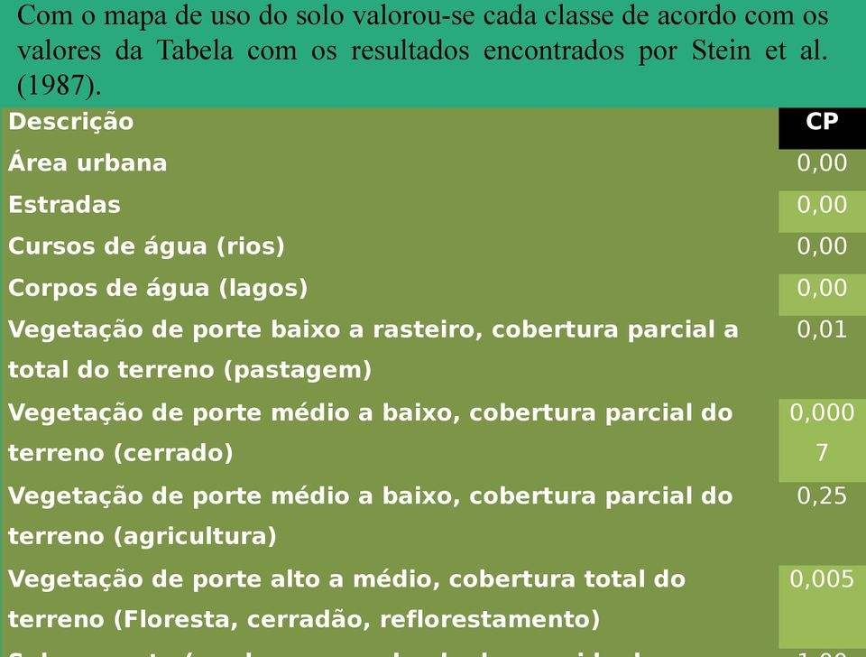 parcial a 0,01 total do terreno (pastagem) Vegetação de porte médio a baixo, cobertura parcial do terreno (cerrado) Vegetação de porte médio a