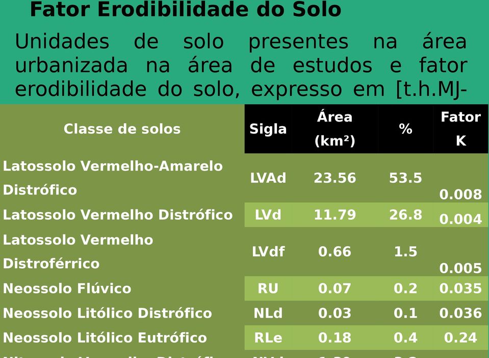 5 Fator K 0.008 Latossolo Vermelho Distrófico LVd 11.79 26.8 0.004 Latossolo Vermelho Distroférrico LVdf 0.66 1.5 0.