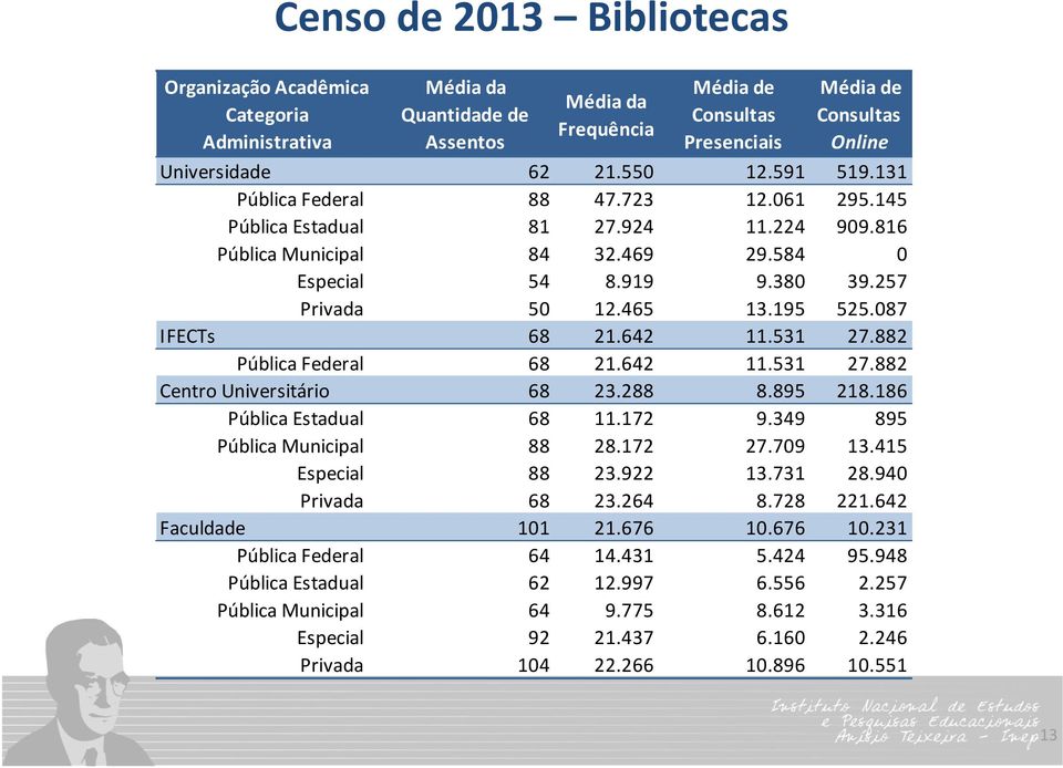 195 525.087 IFECTs 68 21.642 11.531 27.882 Pública Federal 68 21.642 11.531 27.882 Centro Universitário 68 23.288 8.895 218.186 Pública Estadual 68 11.172 9.349 895 Pública Municipal 88 28.172 27.