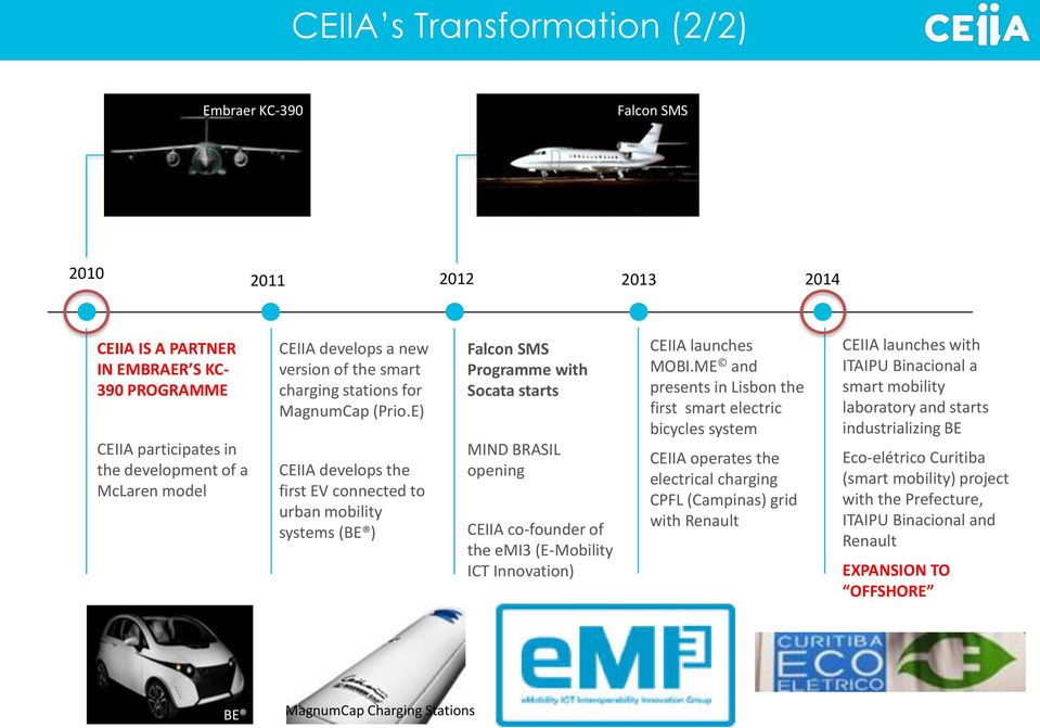 E) CEIIA develops the first EV connected to urban mobility systems (BE ) Falcon SMS Programme with Socata starts MIND BRASIL opening CEIIA co-founder of the emi3 (E-Mobility ICT Innovation) CEIIA