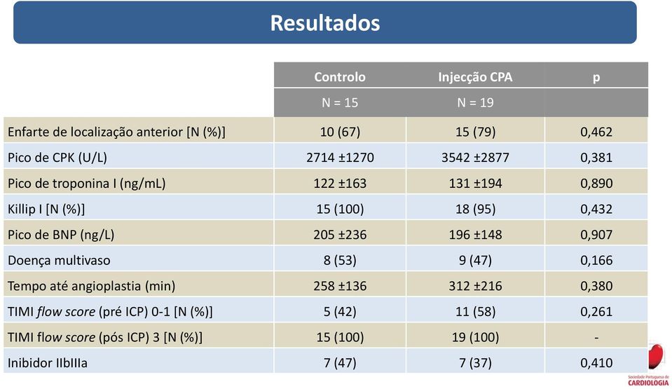 205 ±236 196 ±148 0,907 Doença multivaso 8 (53) 9 (47) 0,166 Tempo até angioplastia (min) 258 ±136 312 ±216 0,380 TIMI flow score