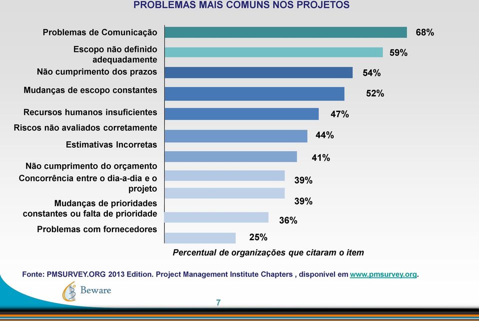 o dia-a-dia e o projeto Mudanças de prioridades constantes ou falta de prioridade Problemas com fornecedores 54% 52% 47% 44% 41% 39% 39% 36% 25%