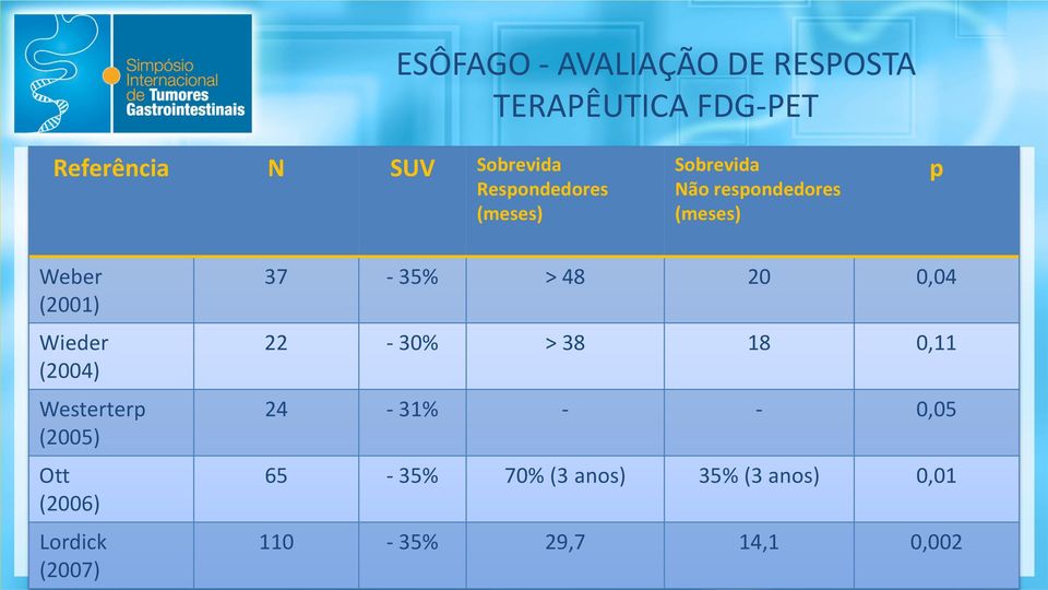 (2004) Westerterp (2005) Ott (2006) Lordick (2007) 37-35% > 48 20 0,04 22-30% >