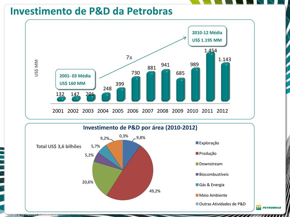 143 US$ 160 MM 132 147 201 248 399 2001 2002 2003 2004 2005 2006 2007 2008 2009 2010 2011 2012 Total US$ 3,6