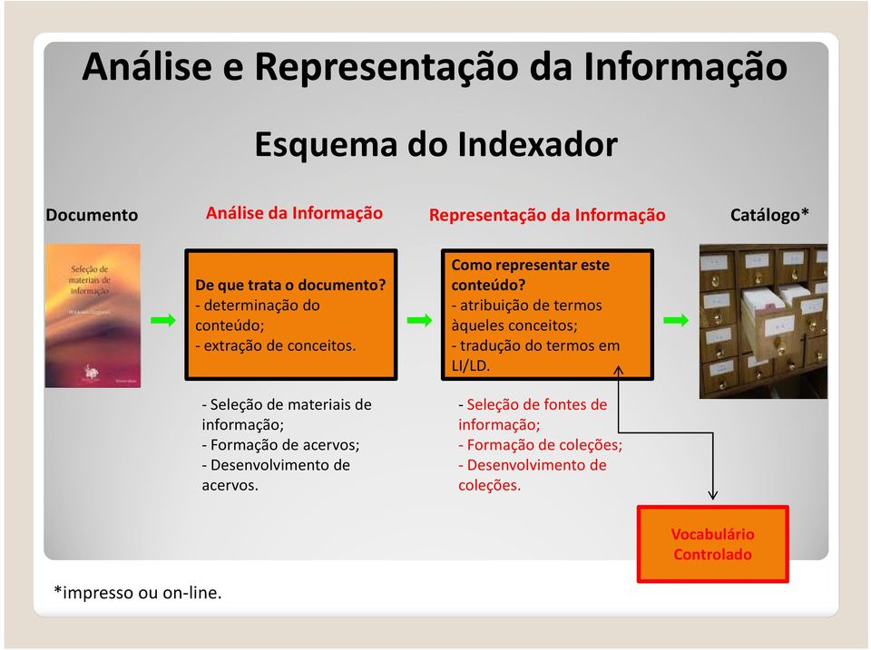 -atribuição de termos àqueles conceitos; -tradução do termos em LI/LD.