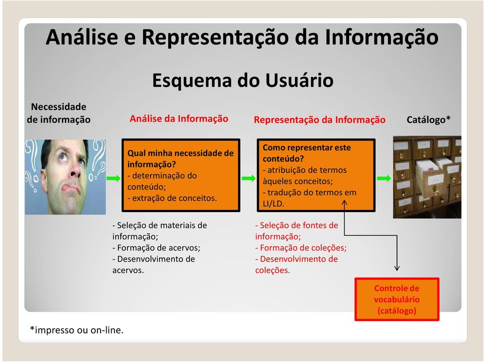 -Seleção de materiais de informação; - Formação de acervos; -Desenvolvimento de acervos. Como representar este conteúdo?