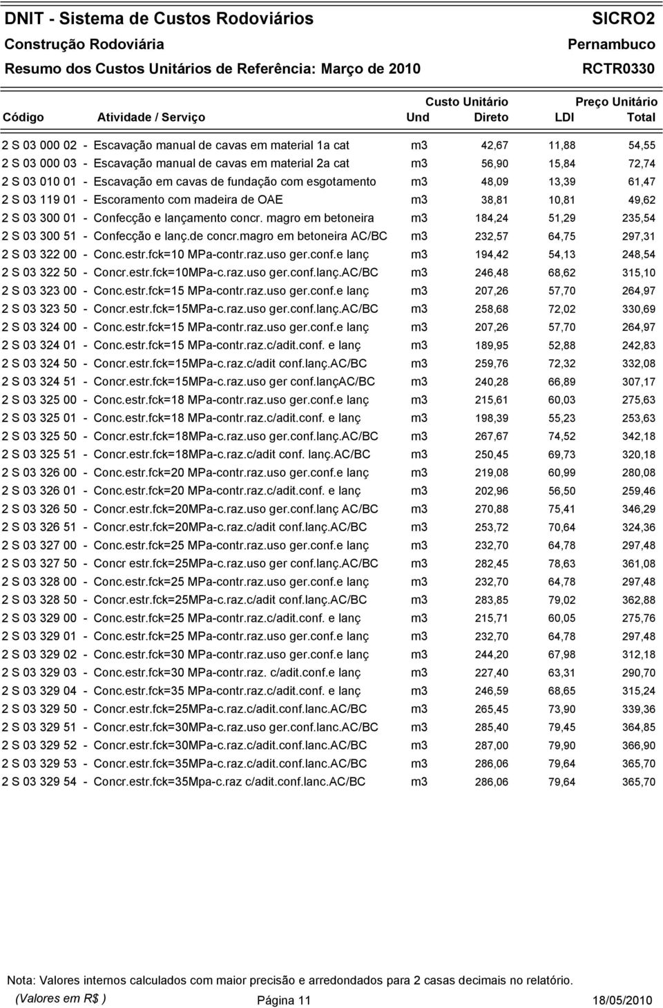 magro em betoneira m3 184,24 51,29 235,54 2 S 03 300 51 - Confecção e lanç.de concr.magro em betoneira AC/BC m3 232,57 64,75 297,31 2 S 03 322 00 - Conc.estr.fck=10 MPa-contr.raz.uso ger.conf.