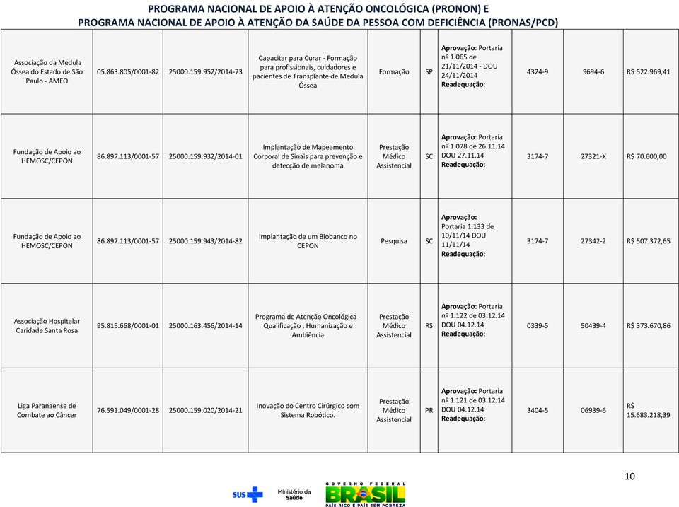 932/2014-01 Implantação de Mapeamento Corporal de Sinais para prevenção e detecção de melanoma SC 3174-7 27321-X 70.600,00 Fundação de Apoio ao HEMOSC/CEPON 86.897.113/0001-57 25000.159.