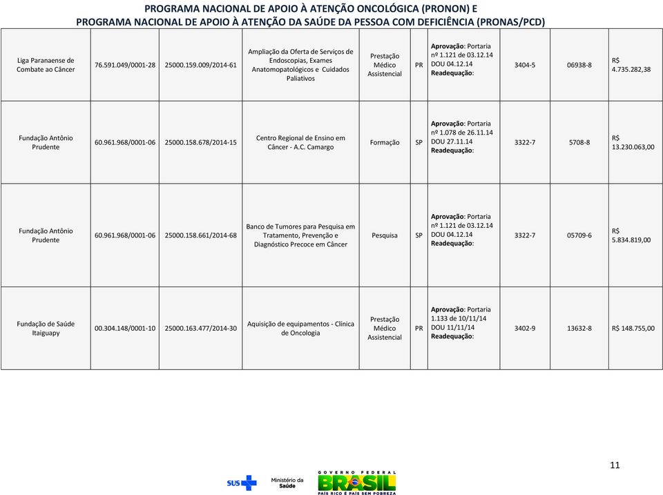 063,00 Fundação Antônio Prudente 60.961.968/0001-06 25000.158.661/2014-68 Banco de Tumores para em Tratamento, Prevenção e Diagnóstico Precoce em Câncer nº 1.121 de 03.12.14 3322-7 05709-6 5.