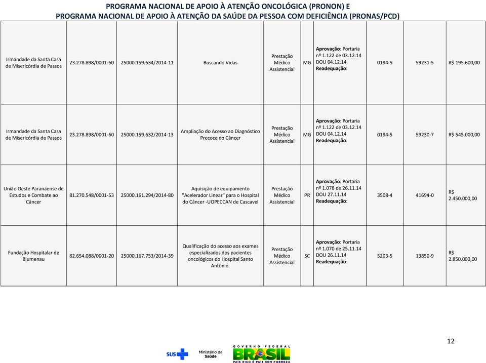 000,00 União Oeste Paranaense de Estudos e Combate ao Câncer 81.270.548/0001-53 25000.161.