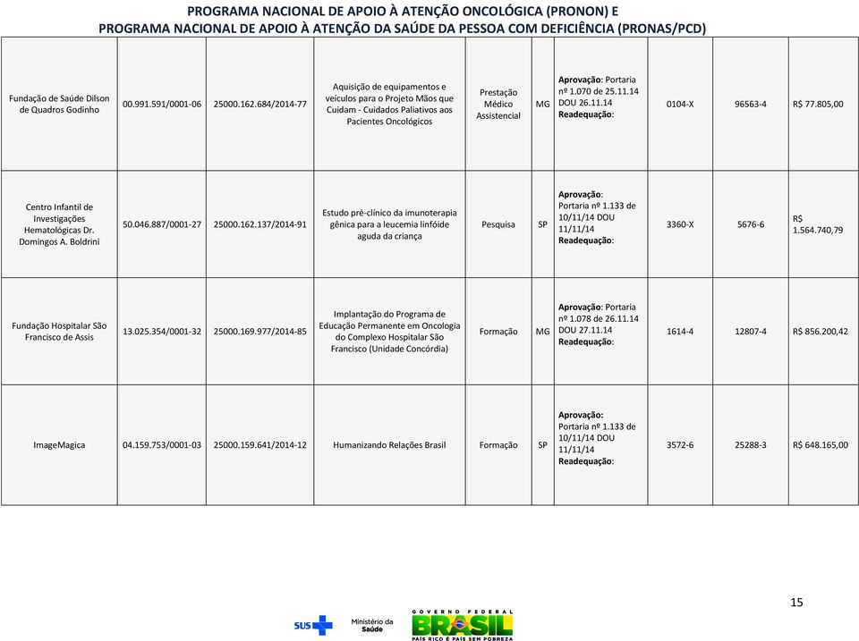 805,00 Centro Infantil de Investigações Hematológicas Dr. Domingos A. Boldrini 50.046.887/0001-27 25000.162.