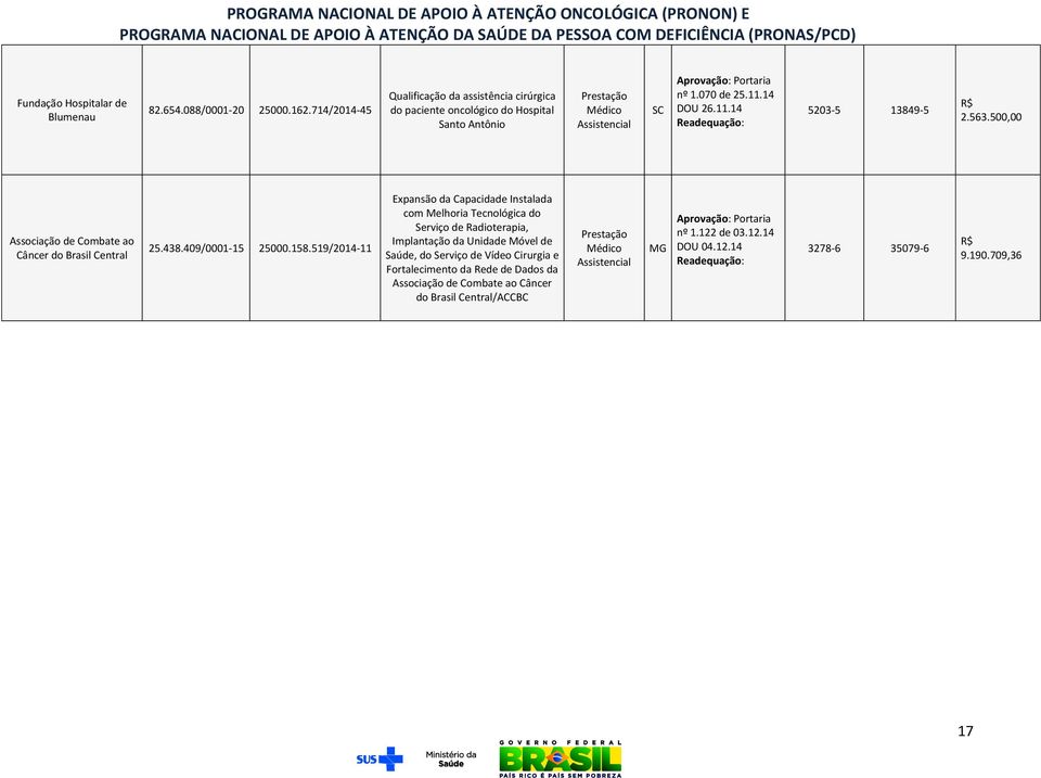 500,00 Associação de Combate ao Câncer do Brasil Central 25.438.409/0001-15 25000.158.