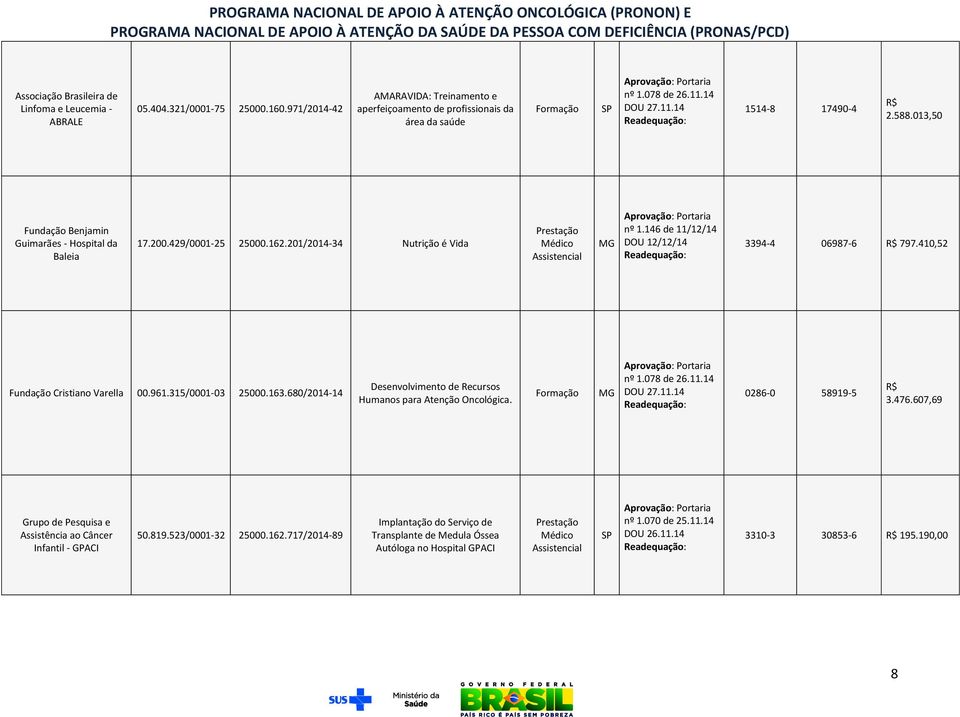 429/0001-25 25000.162.201/2014-34 Nutrição é Vida nº 1.146 de 11/12/14 DOU 12/12/14 3394-4 06987-6 797.410,52 Fundação Cristiano Varella 00.961.315/0001-03 25000.163.