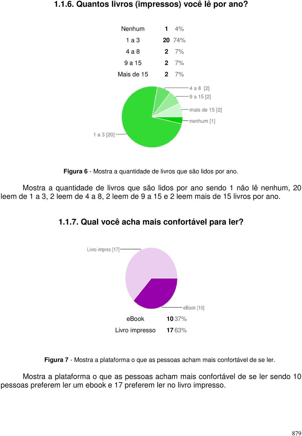 Mostra a quantidade de livros que são lidos por ano sendo 1 não lê nenhum, 20 leem de 1 a 3, 2 leem de 4 a 8, 2 leem de 9 a 15 e 2 leem mais de 15 livros por ano. 1.1.7.