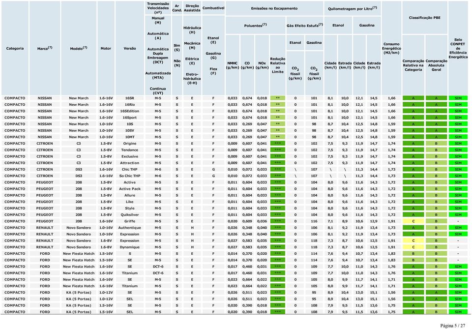 6 16V 16SEdition M 5 S E F 0,033 0,674 0,018 ** 0 101 8,1 10,0 12,1 14,5 1,66 A A SIM NISSAN New March 1.