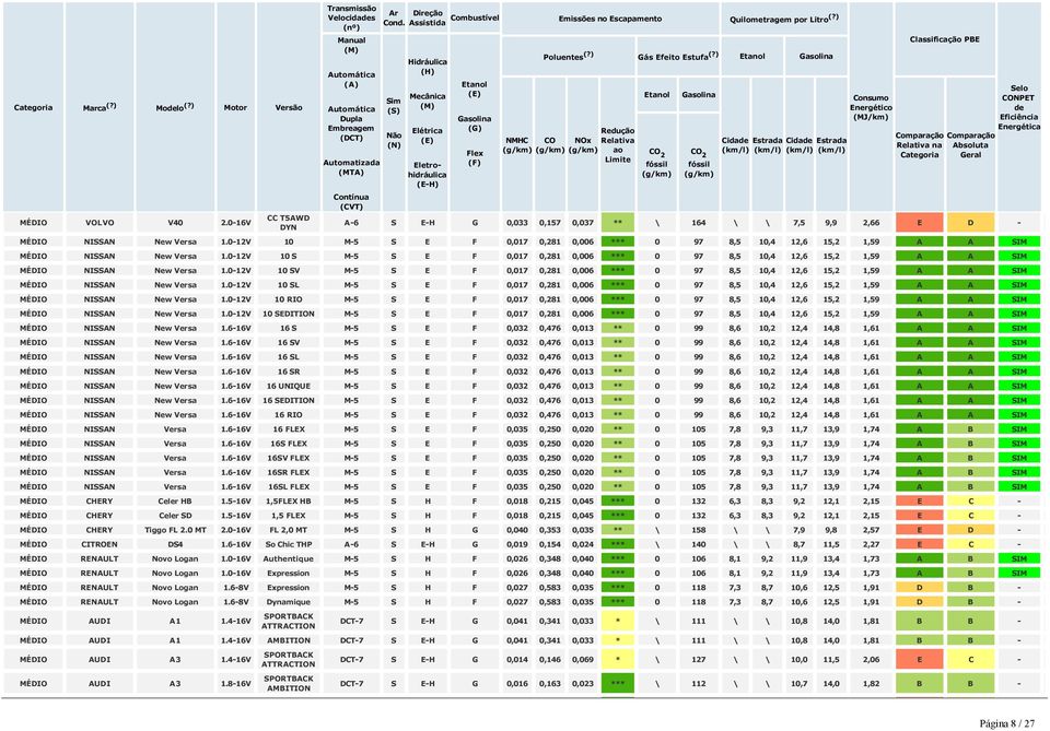 0 12V 10 M 5 S E F 0,017 0,281 0,006 *** 0 97 8,5 10,4 12,6 15,2 1,59 A A SIM MÉDIO NISSAN New Versa 1.