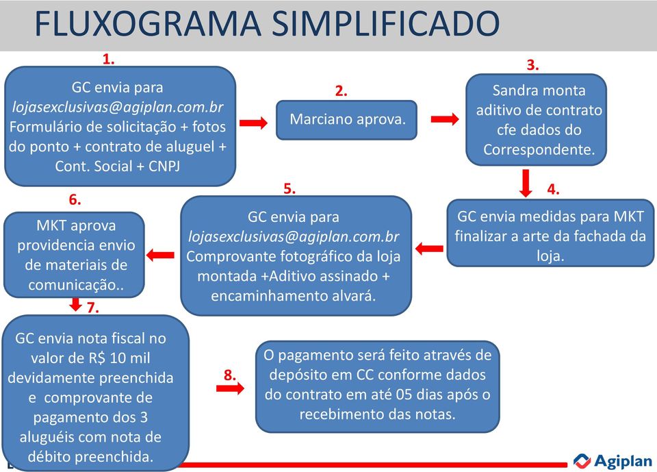 Comprovante fotográfico da loja montada +Aditivo assinado + encaminhamento alvará. 3. Sandra monta aditivo de contrato cfe dados do Correspondente.