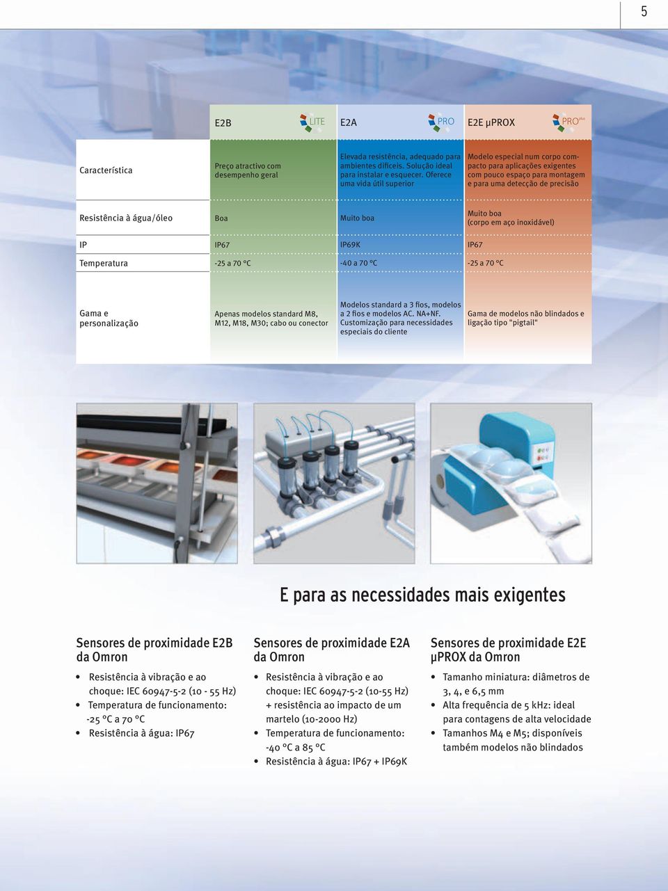 boa (corpo em aço inoxidável) IP IP67 IP69K IP67 Temperatura -25 a 70 C -40 a 70 C -25 a 70 C Gama e personalização Apenas modelos standard M8, M12, M18, M30; cabo ou conector Modelos standard a 3