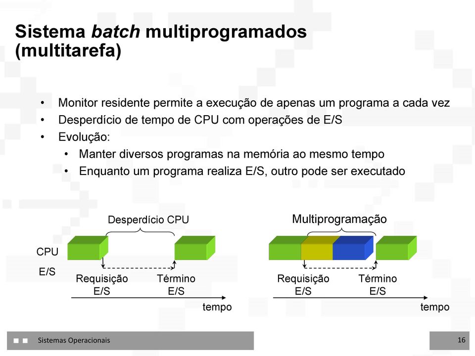 memória ao mesmo tempo Enquanto um programa realiza E/S, outro pode ser executado Desperdício CPU